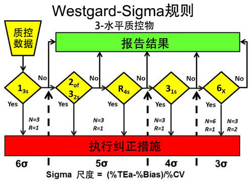 westgard-sigma质控规则